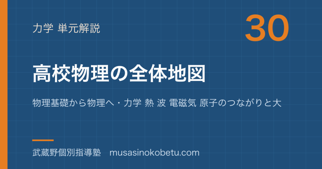 【物理】高校物理の全体地図—物理基礎から物理へ・力学 熱 波 電磁気 原子のつながりと大学物理への橋のアイキャッチ 武蔵野個別指導塾