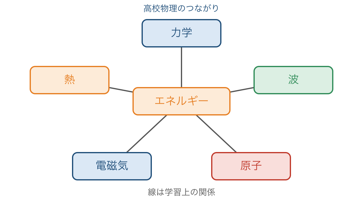 図1　エネルギーを共通の視点にした高校物理の五分野の地図