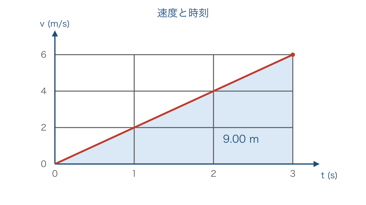 図2　等加速度運動の速度と時刻の直線および変位を表す面積