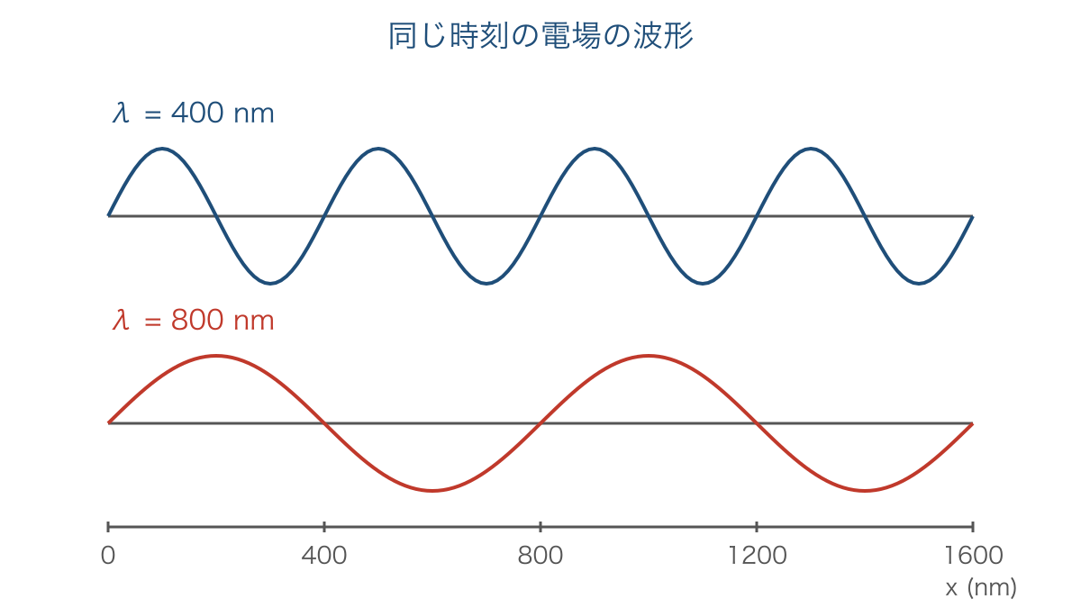 図3　同じ距離に含まれる波の数から比べる二つの波長