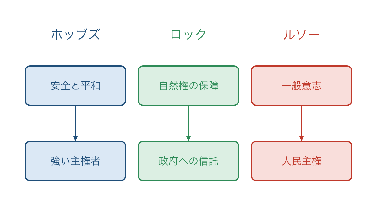 図1　社会契約説の三者と契約が目指す政治の対応