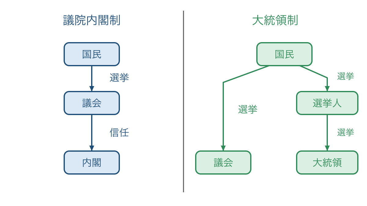 図2　議院内閣制と大統領制の選出経路と信任関係