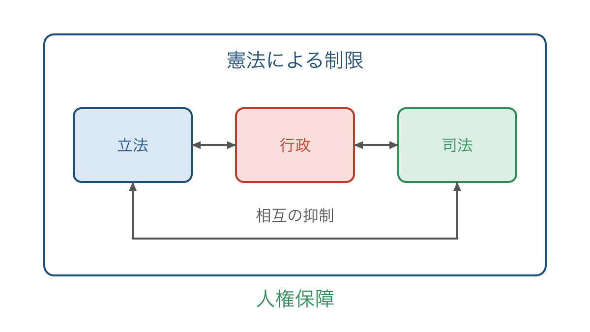 図3　憲法による制限の下で働く三権の相互抑制