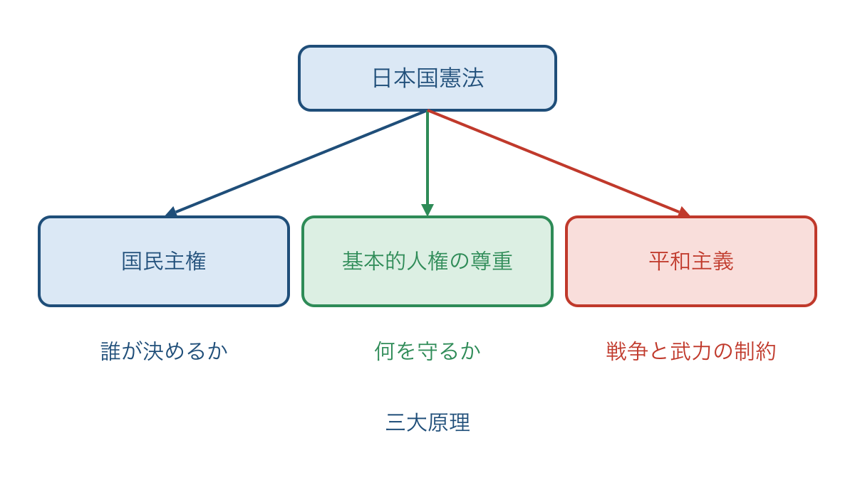 図1 三大原理を政治の主体と権利と平和の問いで整理する図
