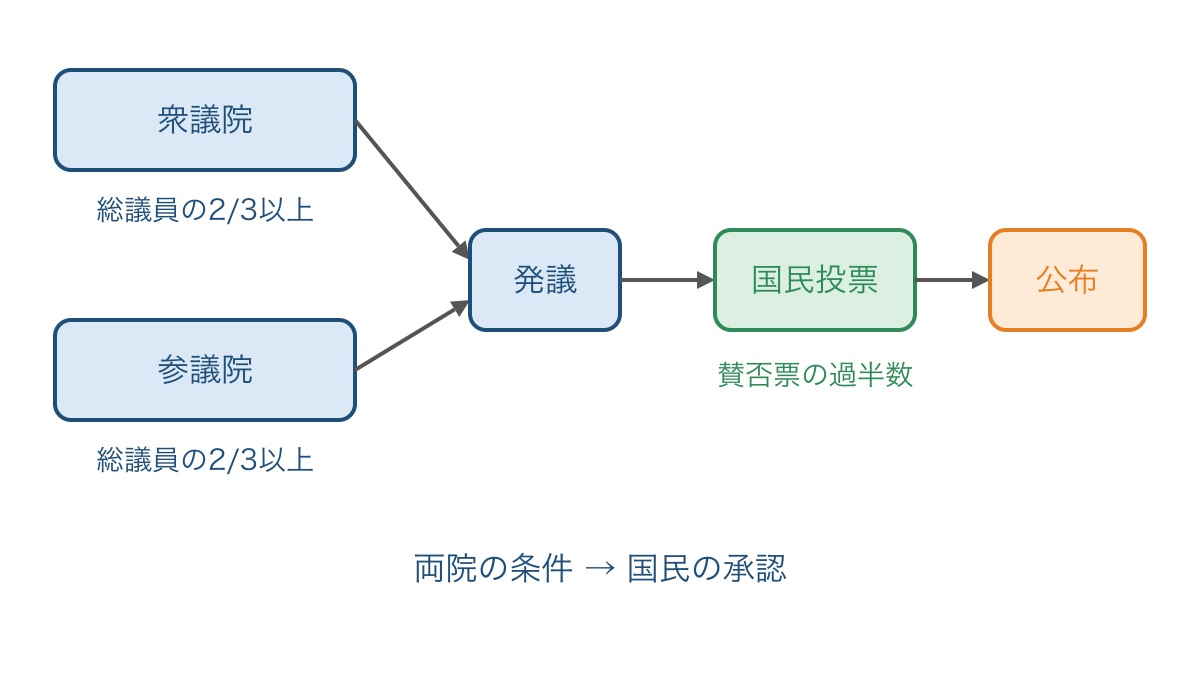 図2 各議院の賛成から国民の承認と公布へ進む改正手続き