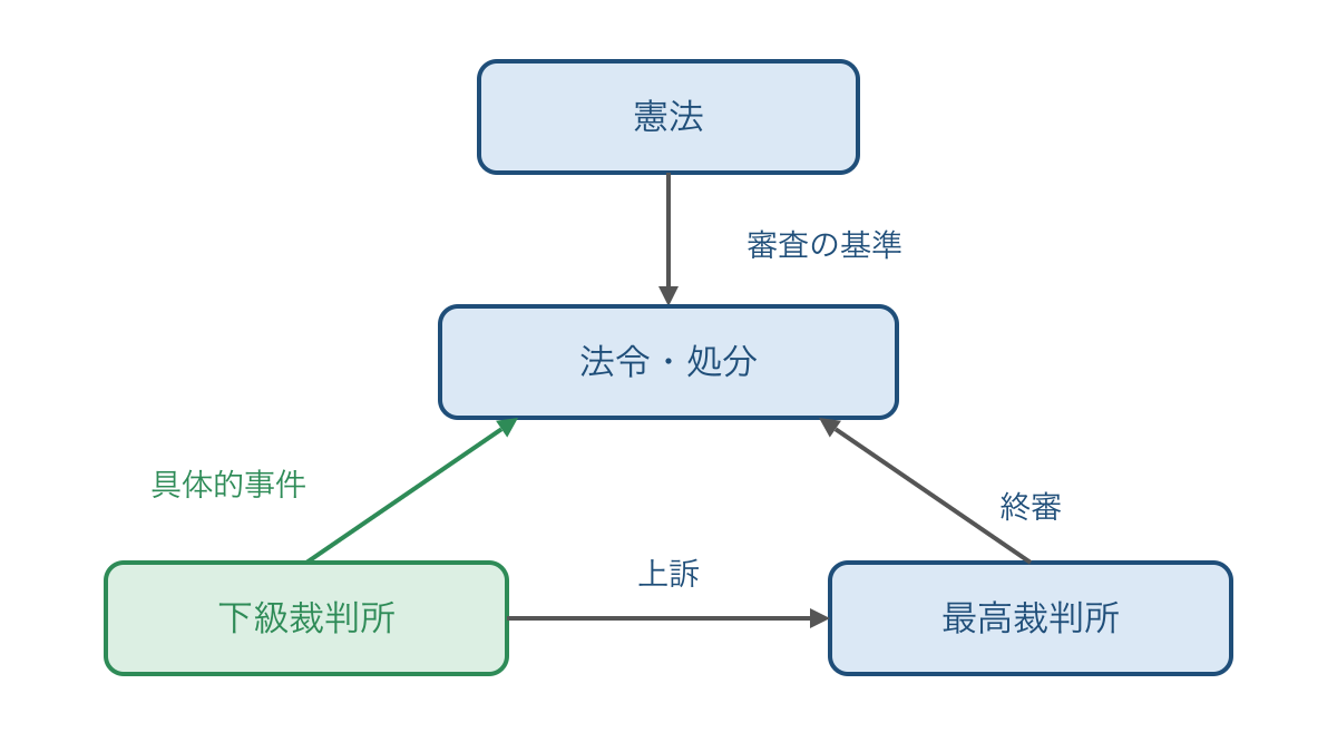 図3 具体的事件で憲法を基準に法令を審査する裁判所の関係図