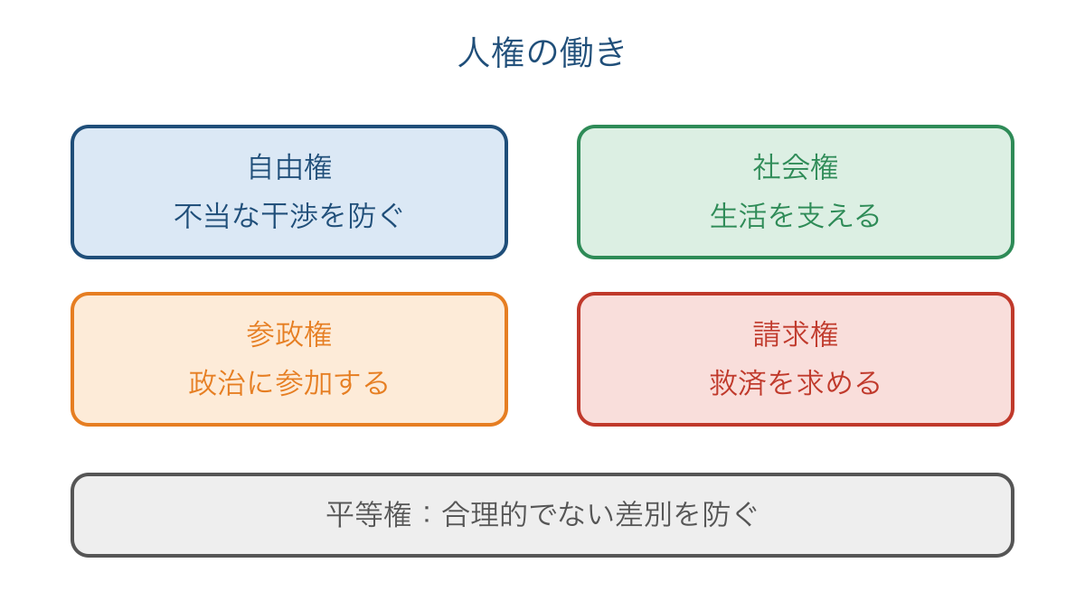 図1　人権を自由と生活と参加と救済の働きで整理