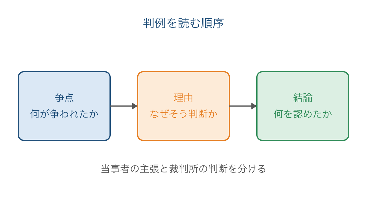 図2　判例の争点から判断理由を経て結論へ進む順序