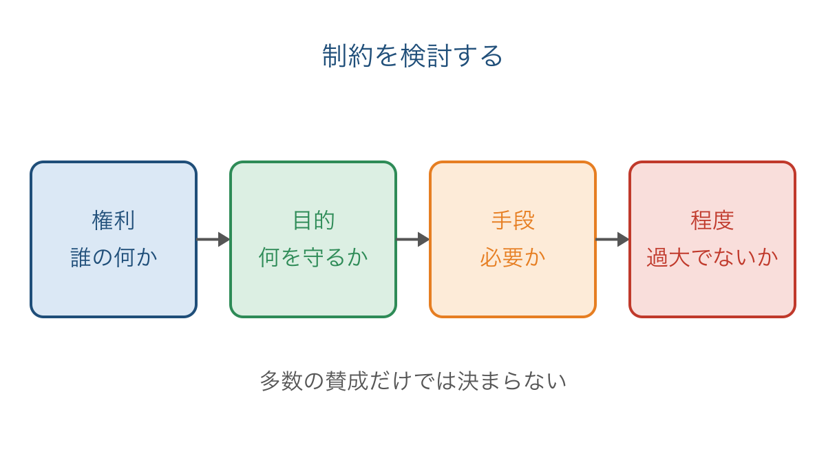 図3　権利の制約について目的と手段を検討する流れ