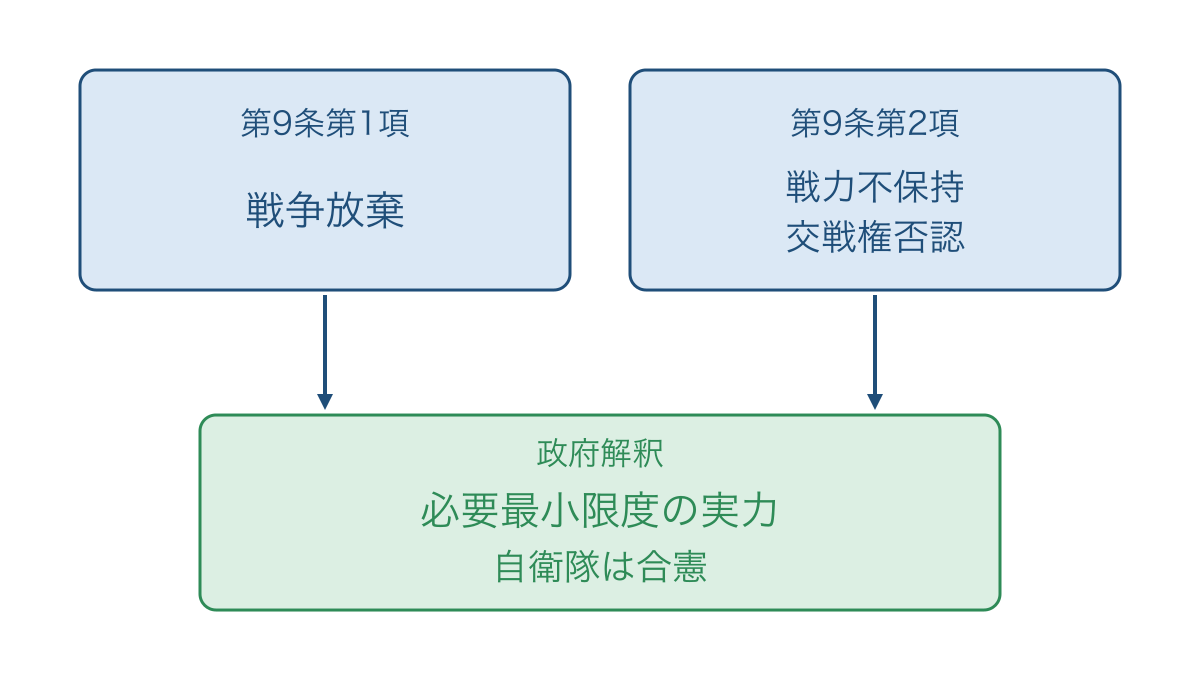 図1 第9条の二つの項と自衛隊をめぐる政府解釈
