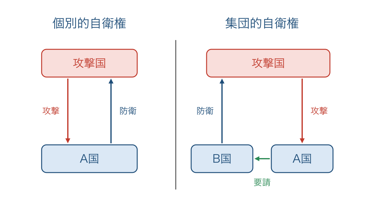 図2 攻撃を受けた国から見た個別的自衛権と集団的自衛権