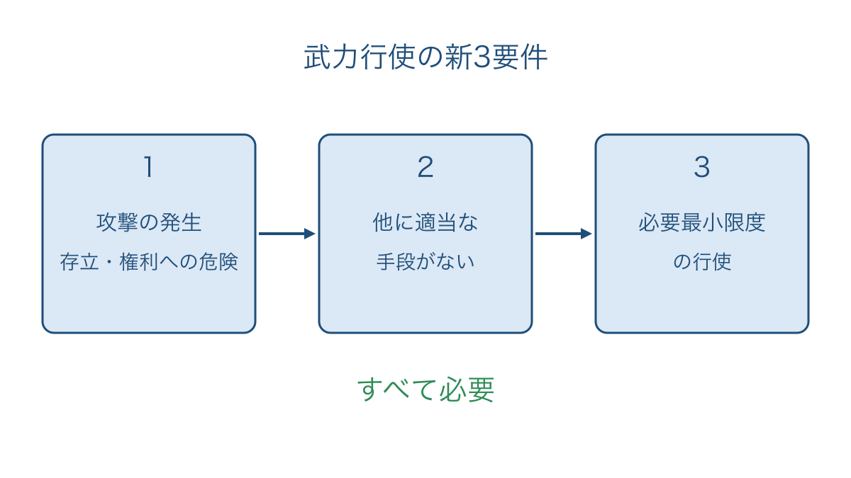 図3 武力行使の新3要件をすべて満たすか確かめる順序