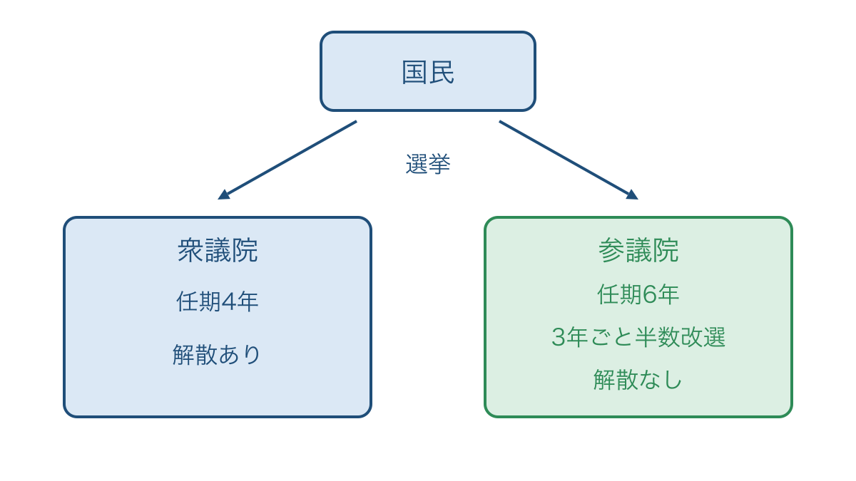 図1 国民から選ばれる両院の任期と解散の違い
