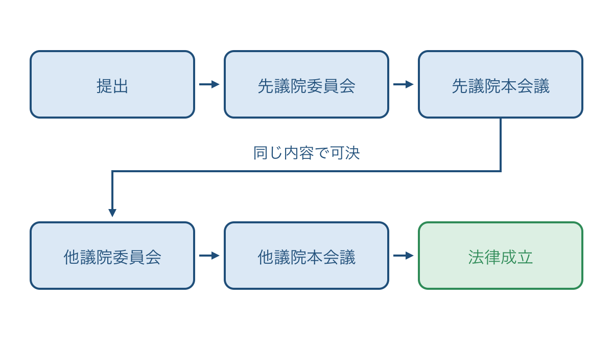 図2 両院で同じ法律案を可決して成立するまでの順序