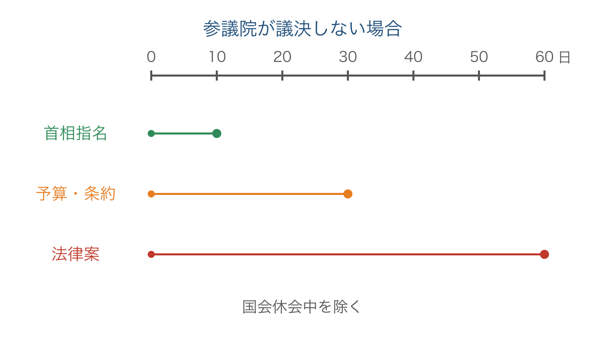 図3 参議院が議決しない場合に関係する期間の比較