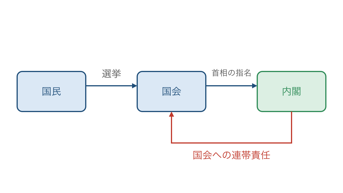 図1 国民の選挙から首相の指名と内閣の責任へ続く関係