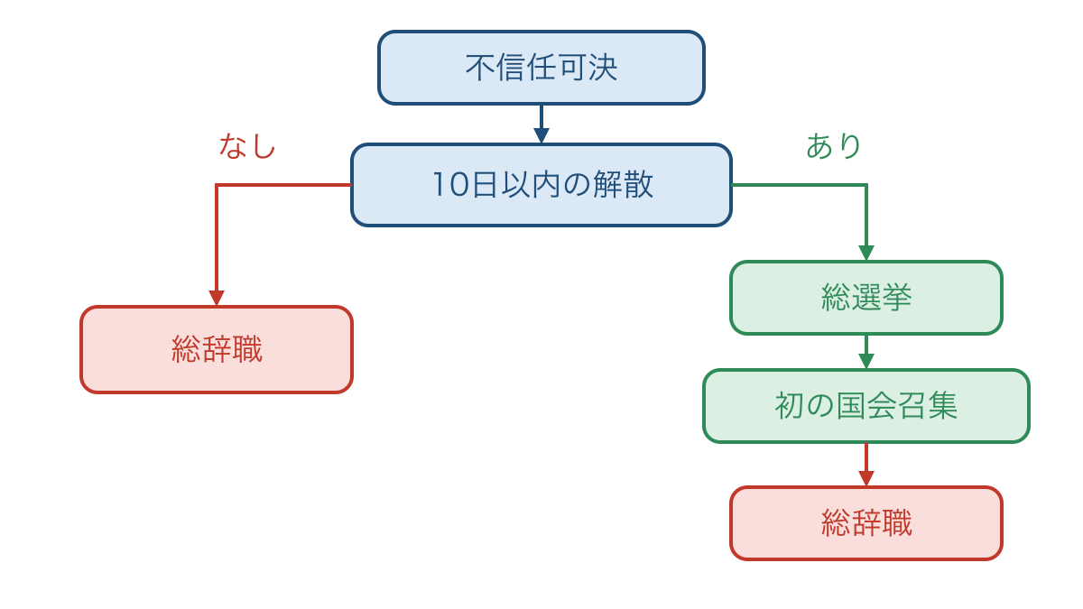 図2 不信任決議後の解散の有無によって分かれる内閣の対応