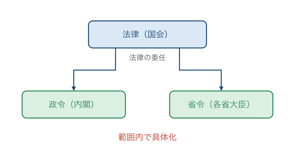 図3 法律の委任の範囲内で政令と省令が細部を定める関係