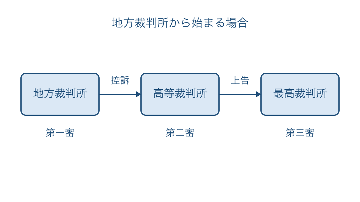 図1　地方裁判所から始まる通常の訴訟の審級