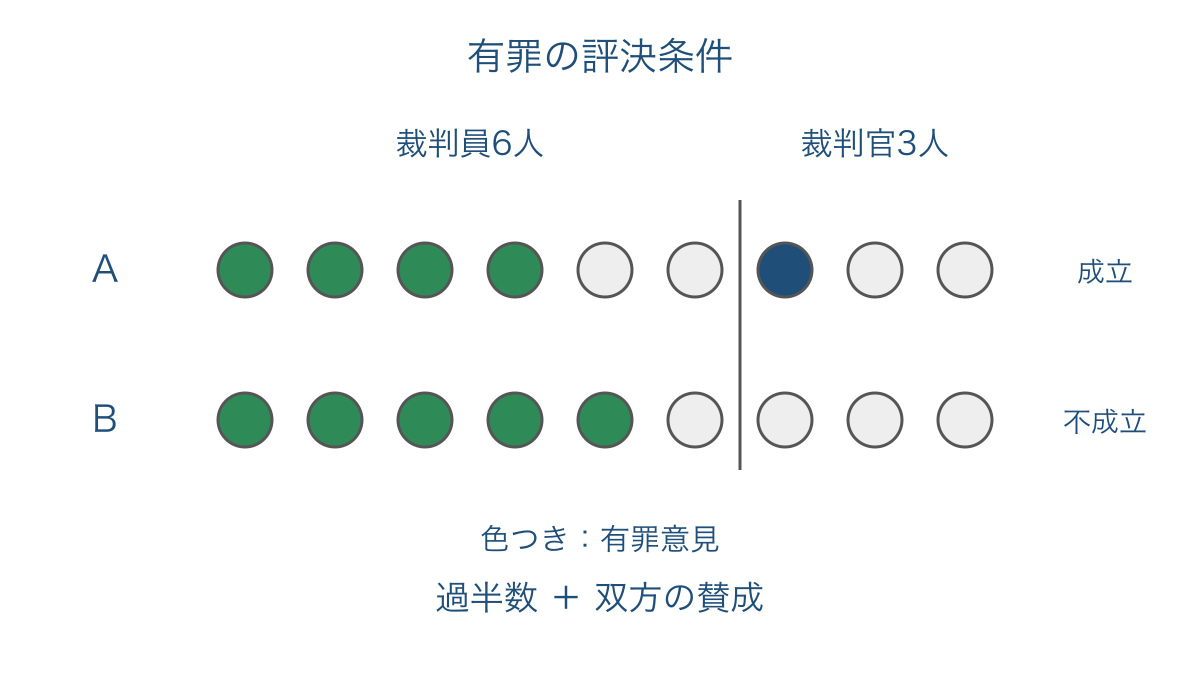 図2　有罪意見が同数でも構成で異なる評決条件