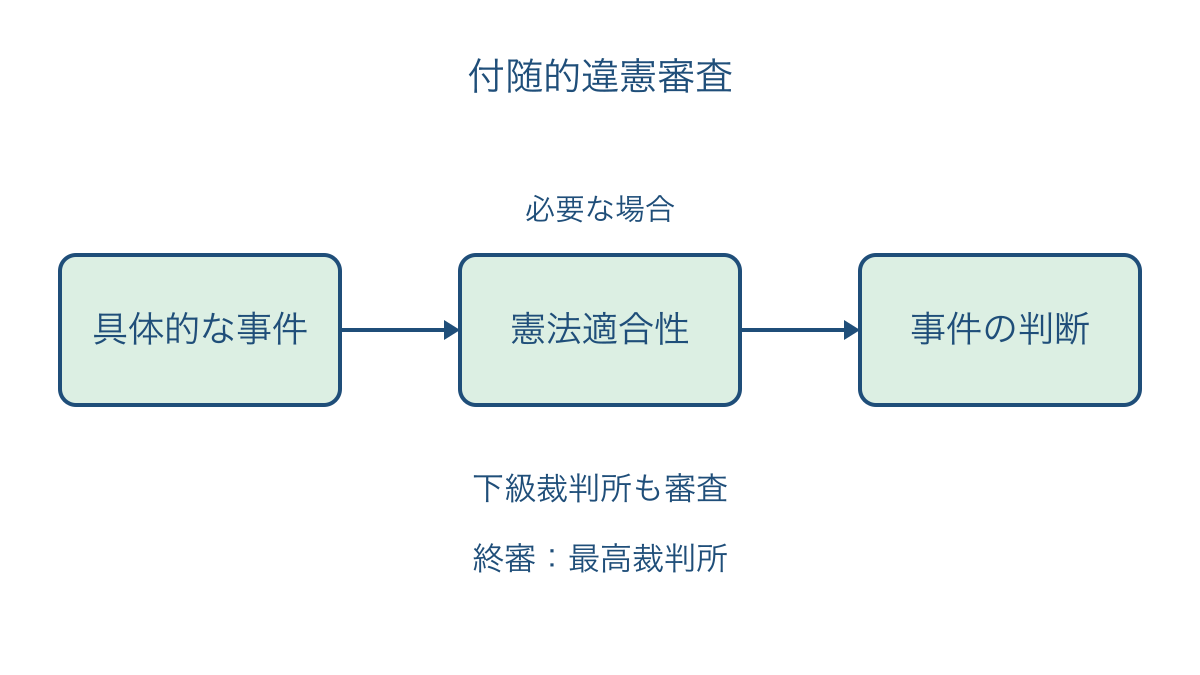 図3　具体的な事件に付随して行う違憲審査の流れ