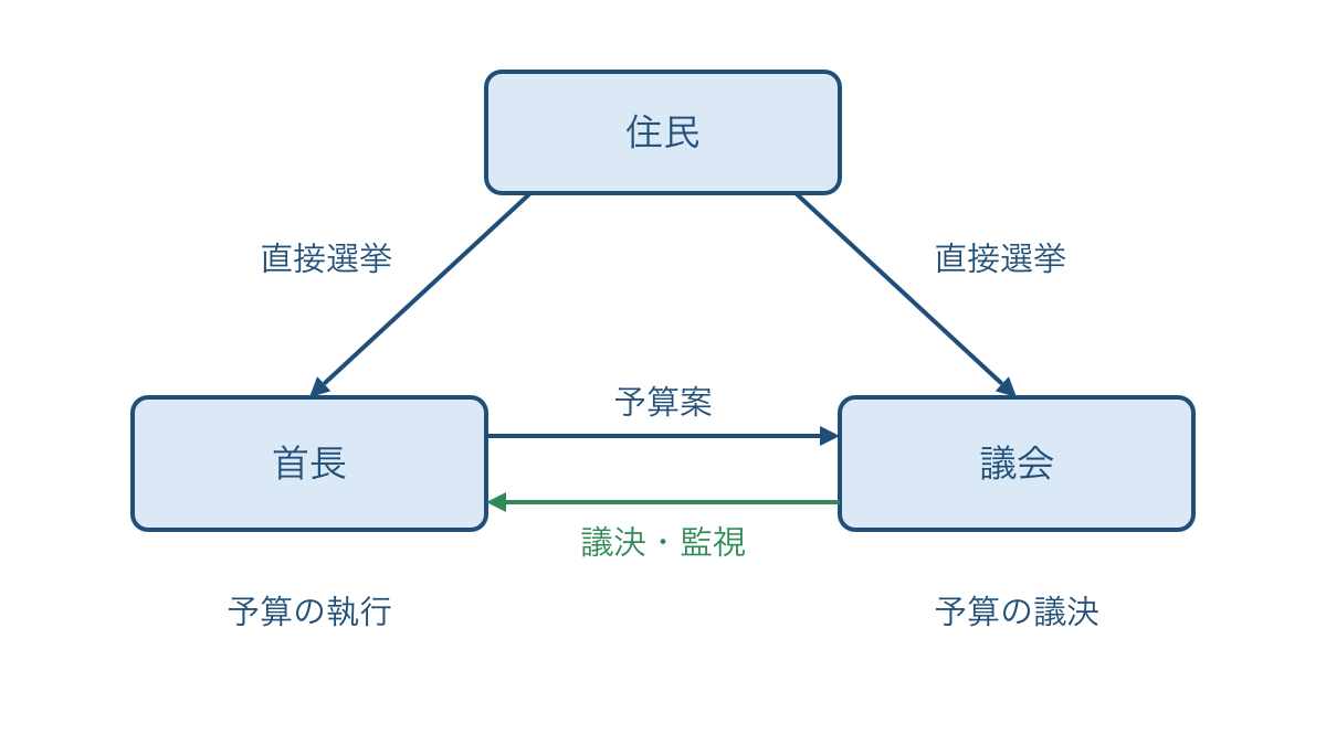 図1　住民が首長と議会を別々に選ぶ二元代表制