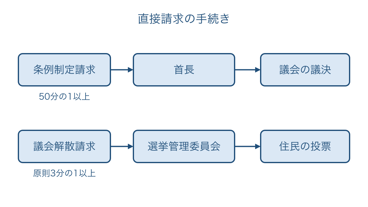 図2　条例制定と議会解散の直接請求が進む手続き