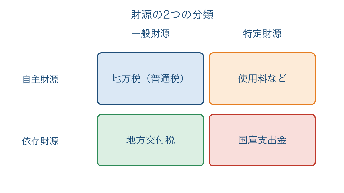 図3　地方財政の主な財源を調達方法と使途で分類