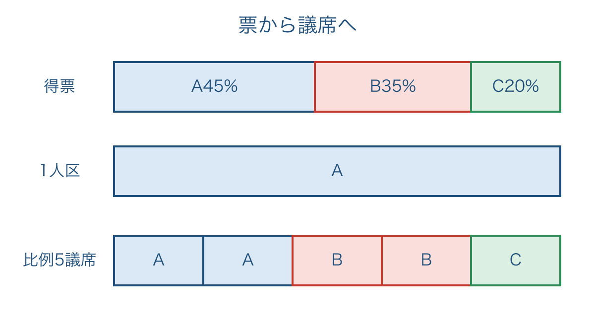 図1 同じ得票割合を異なる制度で議席へ換算する比較