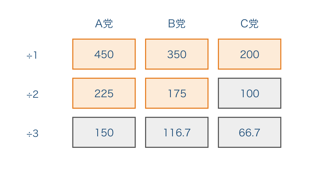 図2 ドント方式で各党の商を比べて上位5つを選ぶ表