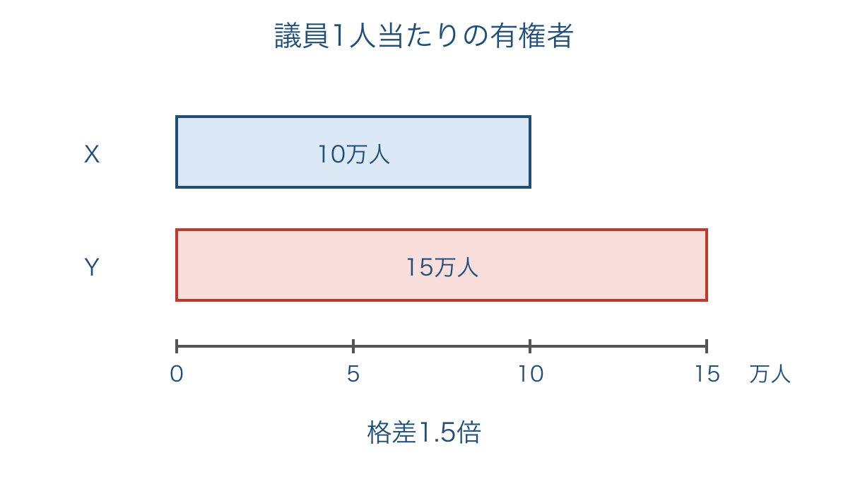 図3 議員1人当たりの有権者数で比べる一票の格差