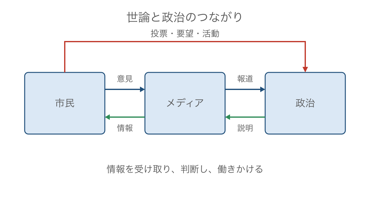 図1 市民と政治を結ぶ情報と働きかけの往復