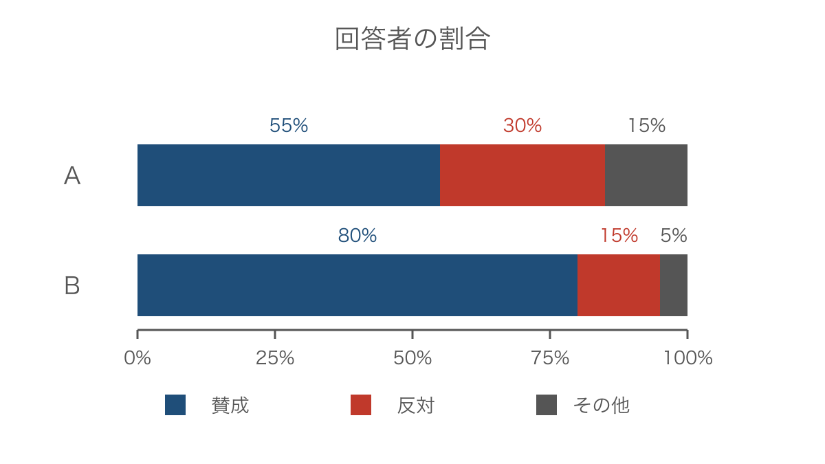 図2 回答者に占める賛否の割合を同じ尺度で比較