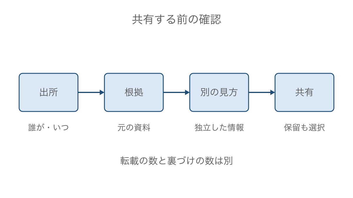 図3 情報を共有する前に出所と根拠を確かめる手順