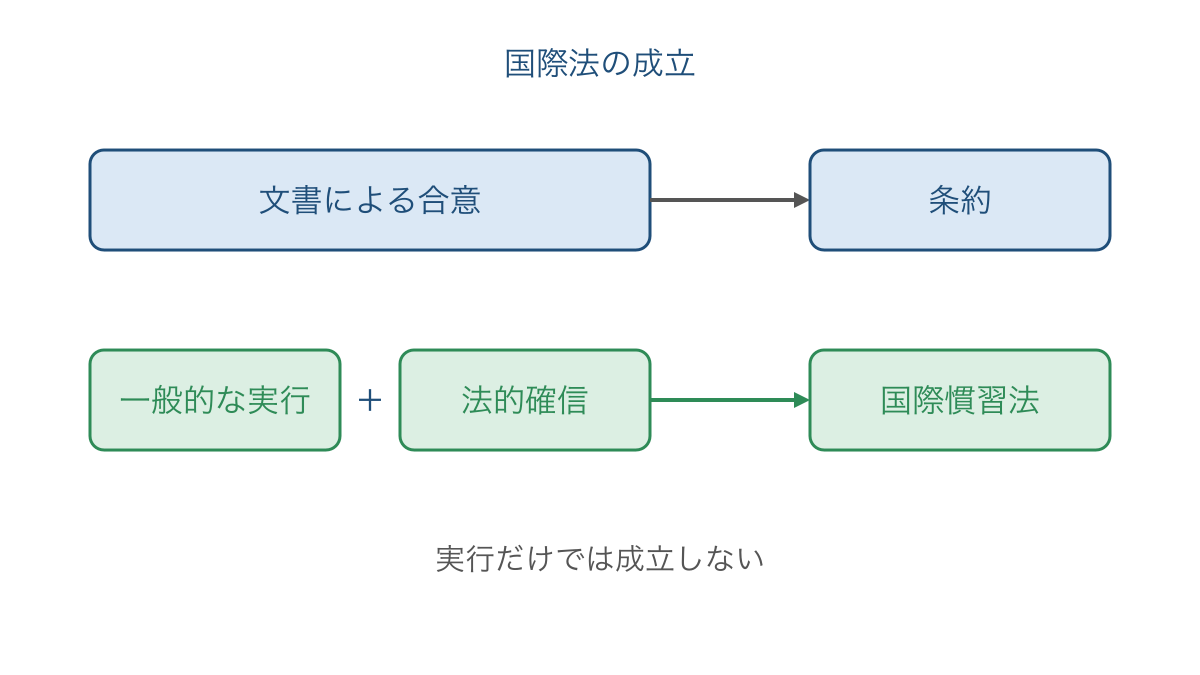 図1　条約と国際慣習法が成立する根拠の違い
