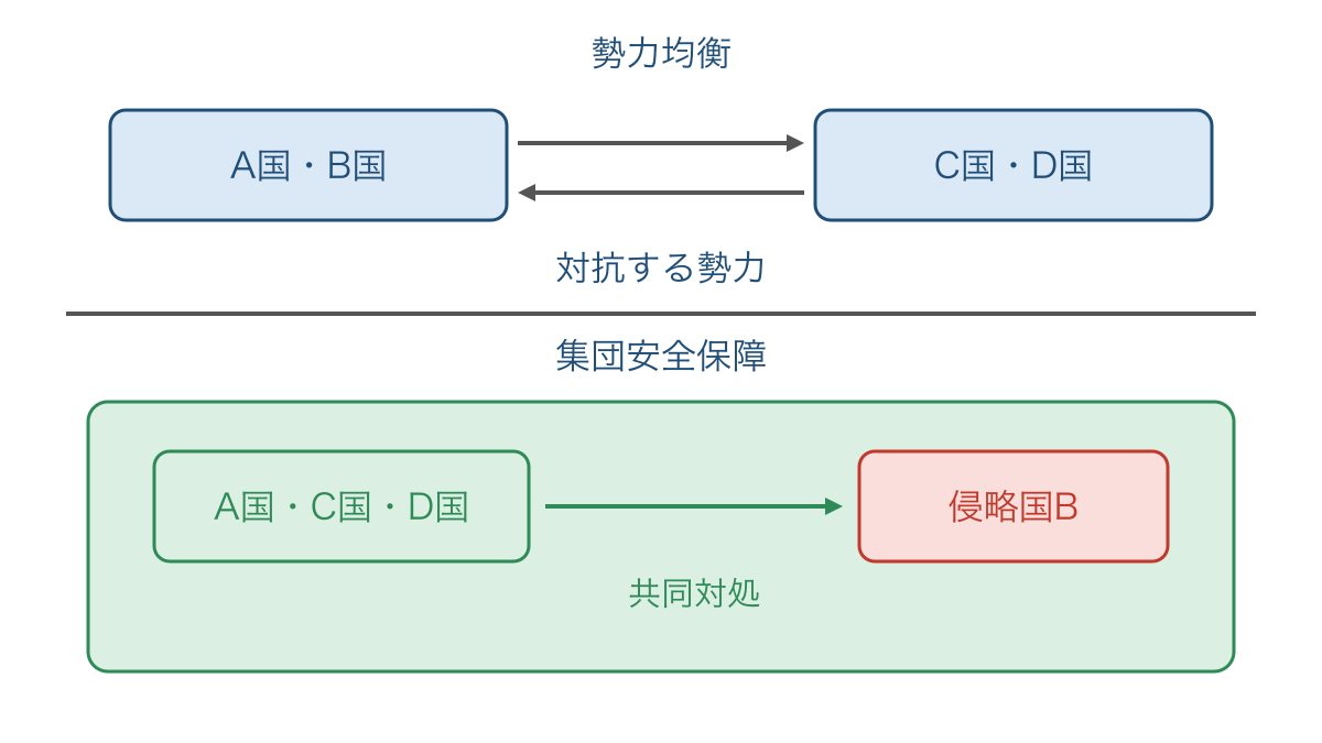 図2　勢力のつり合いと侵略への共同対処の違い