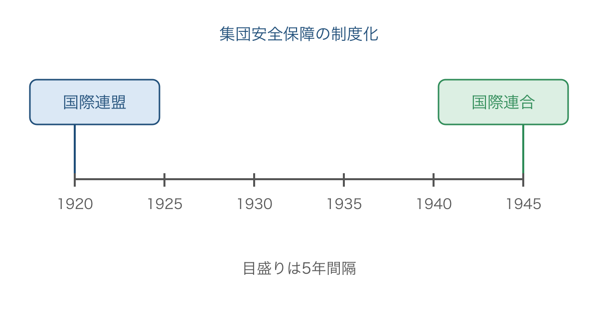 図3　国際連盟と国際連合への歩みを示す等間隔年表