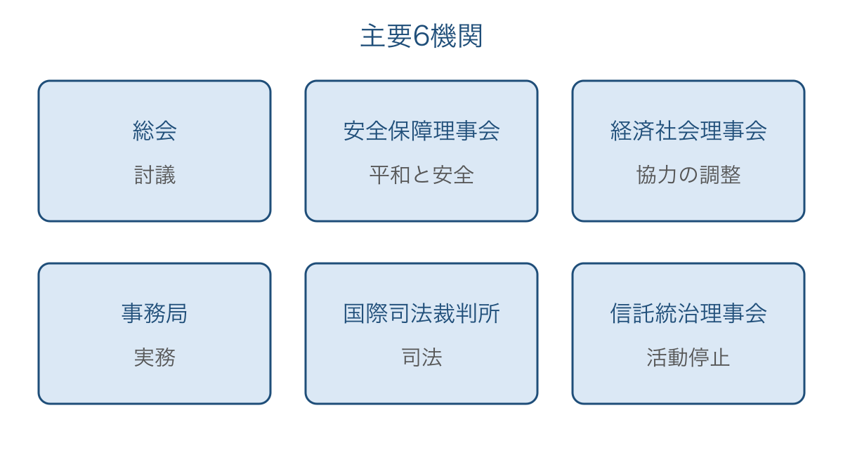 図1　国際連合の主要六機関を役割別に並べた図