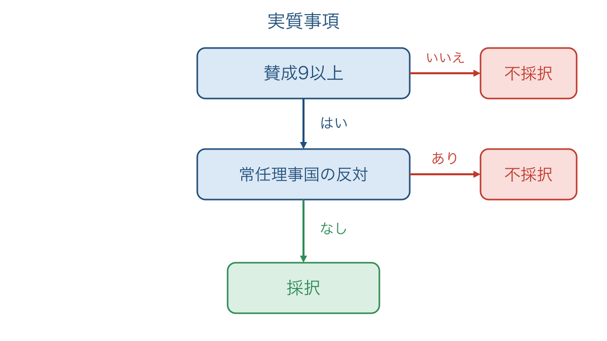 図2　安保理の実質事項を票数と拒否権で判定する図