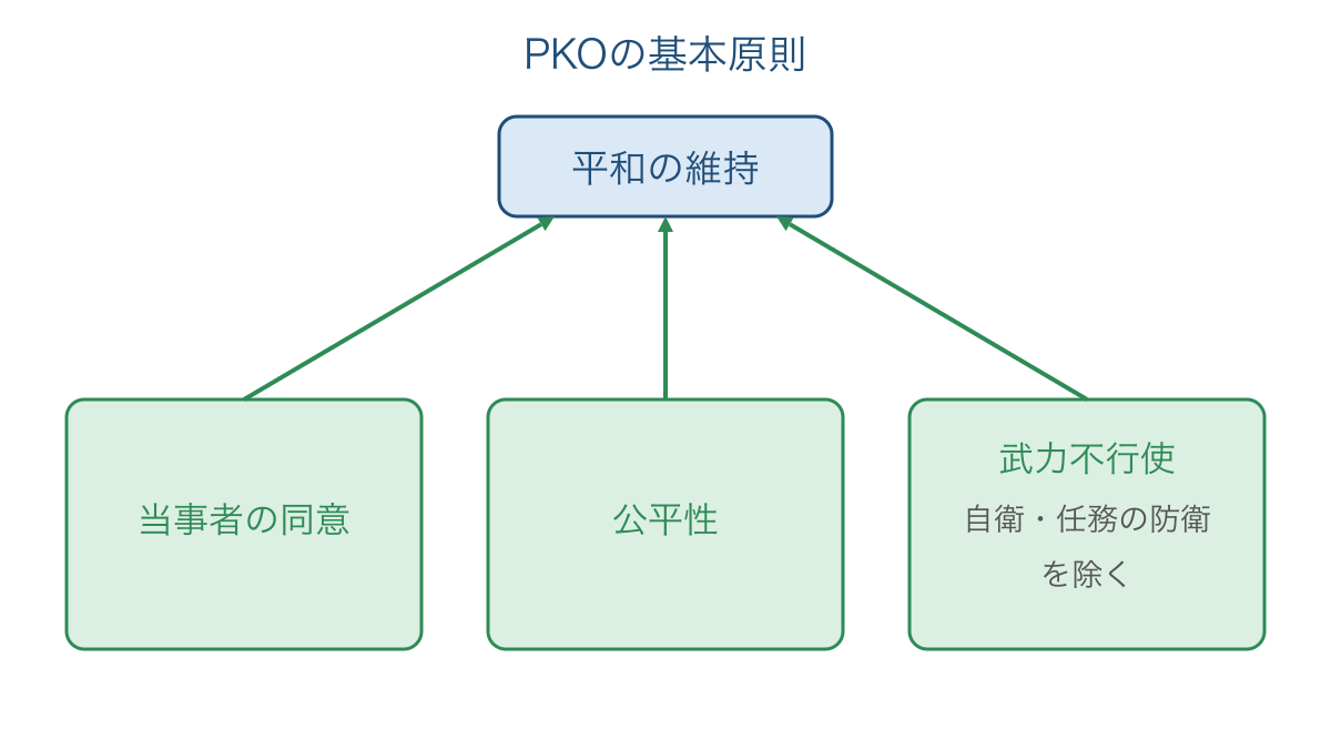 図3　国連平和維持活動を支える三つの基本原則の図