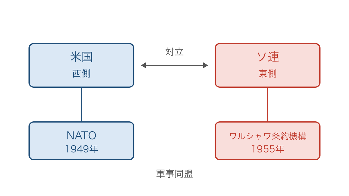 図1 米ソの対立と軍事同盟を二層で捉える模式図