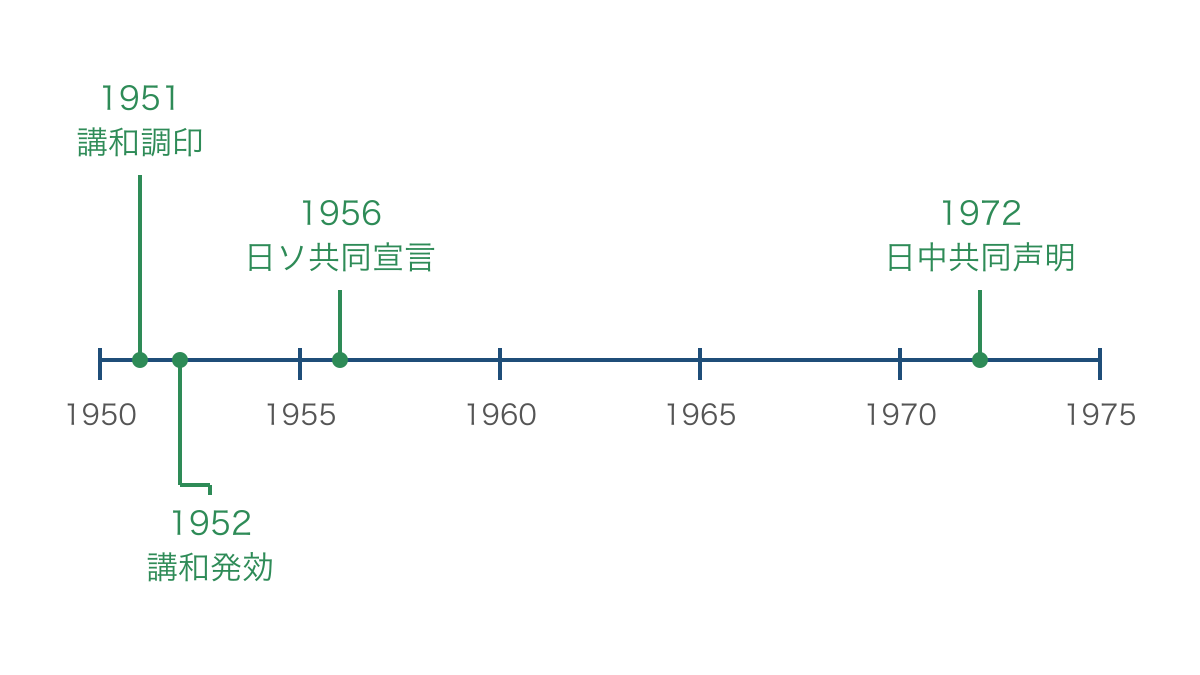 図2 講和から日中国交正常化までを等間隔で示す年表