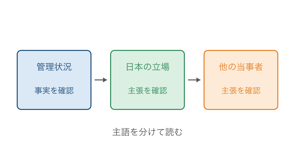 図3 領土をめぐる記述を管理状況と双方の立場に分ける図