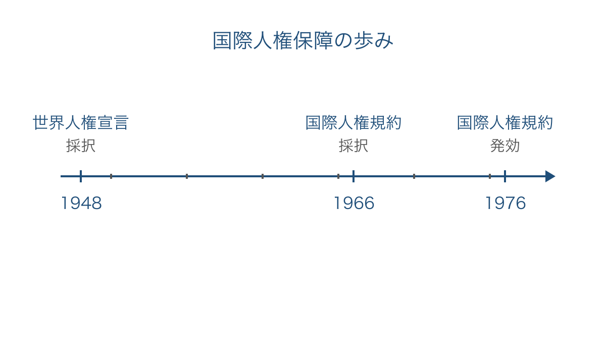 図1　世界人権宣言から国際人権規約発効への歩み