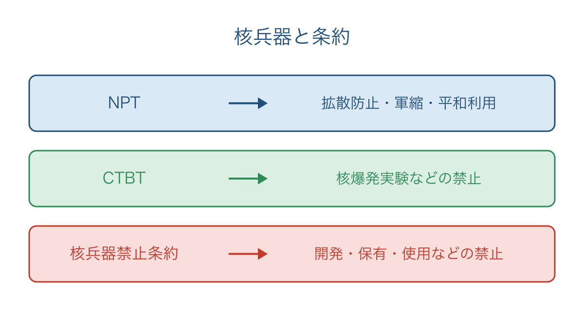 図2　核兵器に関わる3つの条約と主な規制対象