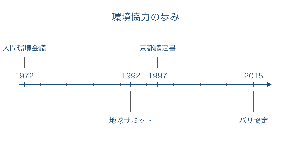 図3　国際環境会議と気候変動対策が進んだ主な年