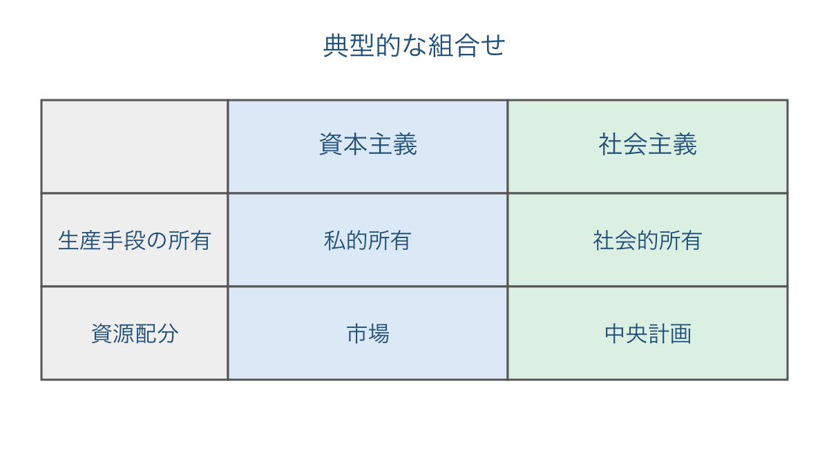 図1 生産手段の所有と資源配分から見た体制の比較