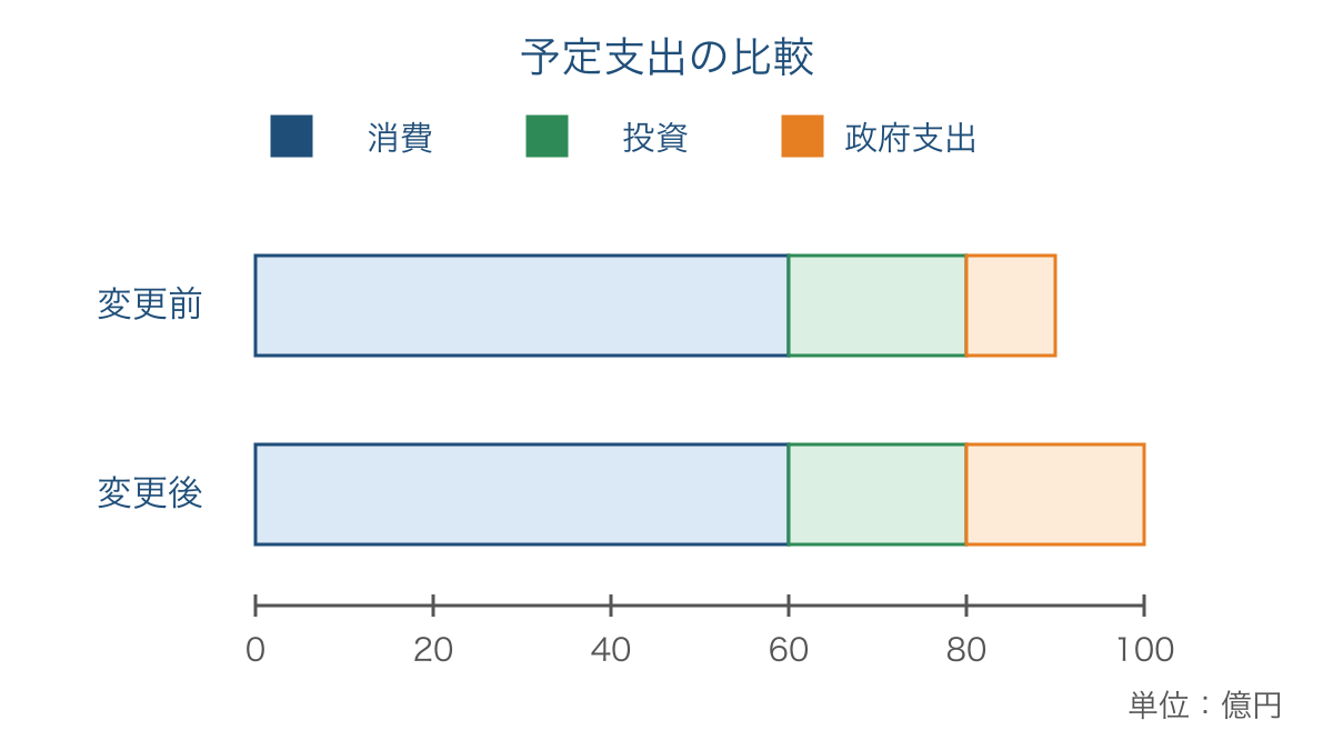 図2 政府支出だけを増やした場合の予定支出の比較