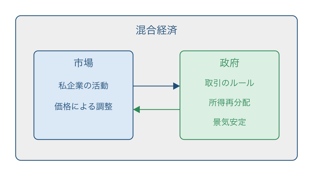 図3 市場の働きと政府の役割を組み合わせる混合経済