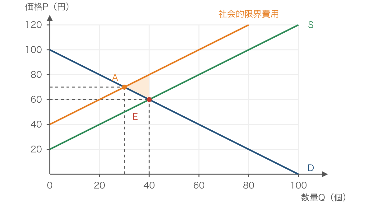 図3 外部不経済で生じる市場均衡と望ましい数量の差